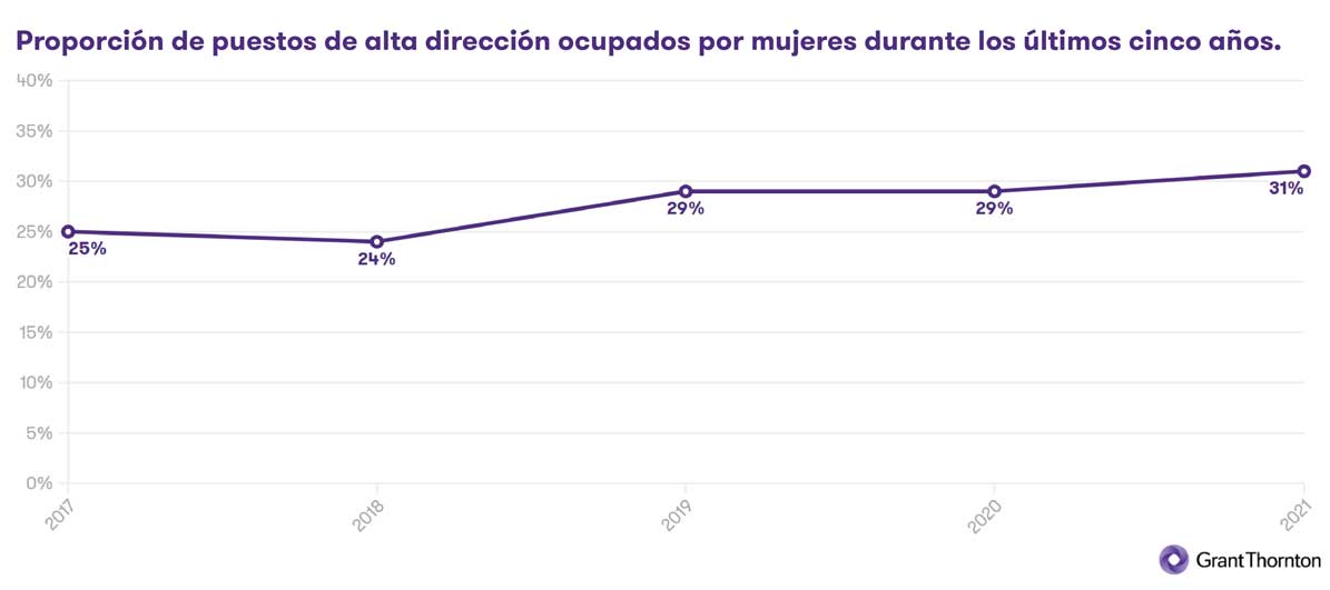 Mujeres directivas 2021