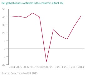 Net global business optimism in the economic outlook