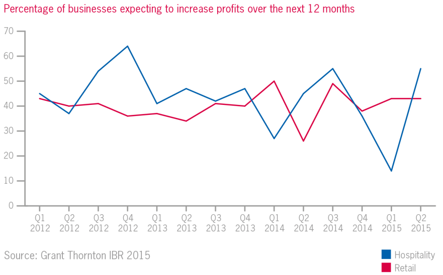Percentage of businesses expecting to increase profits Percentage of businesses expecting to increase profits charts
