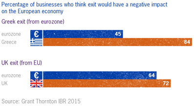 Chart showing how businesses are more worried about a Brexit than a Grexit