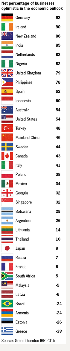 IBR global optimism league table IBR global optimism league table