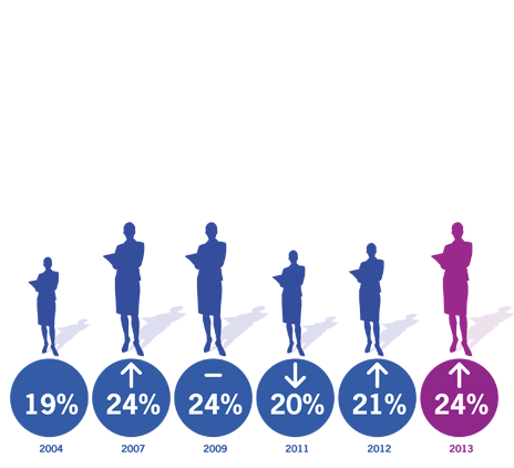 Why still so few women in senior management?