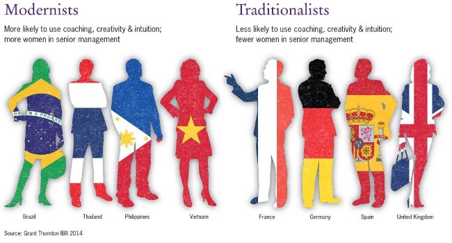 Modernists